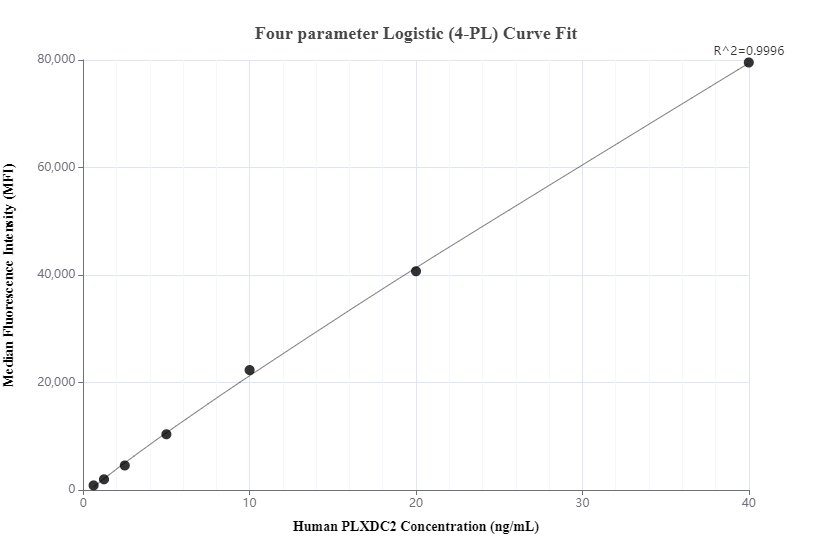 Cytometric bead array standard curve of MP00445-2